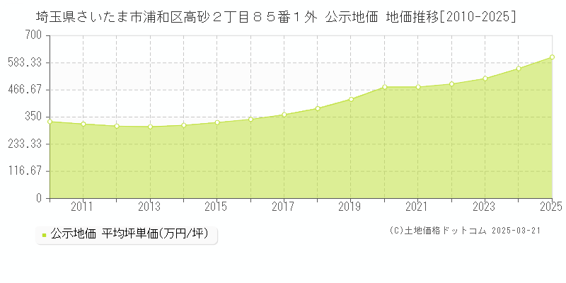 埼玉県さいたま市浦和区高砂２丁目８５番１外 公示地価 地価推移[2010-2025]