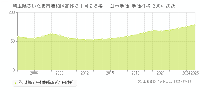 埼玉県さいたま市浦和区高砂３丁目２８番１ 公示地価 地価推移[2004-2025]
