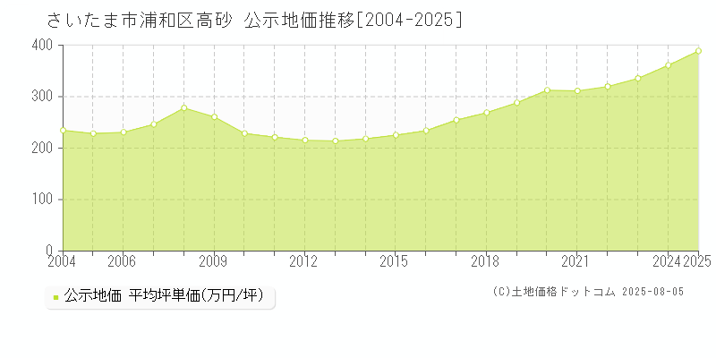 高砂(さいたま市浦和区)の公示地価推移グラフ(坪単価)[2004-2025年]