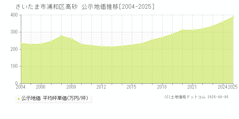 さいたま市浦和区高砂の地価公示推移グラフ 