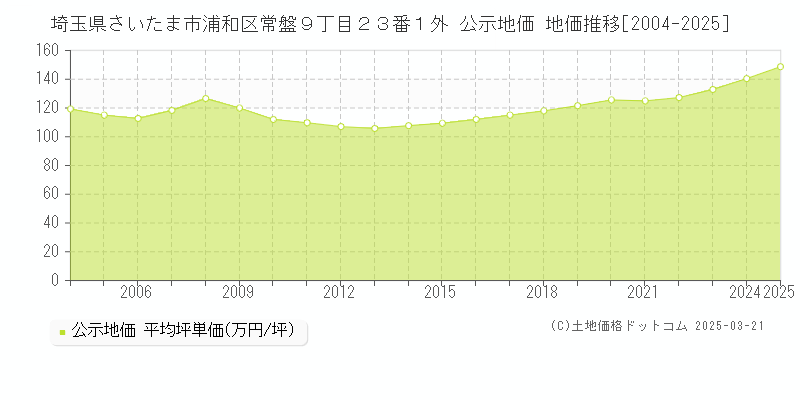 埼玉県さいたま市浦和区常盤９丁目２３番１外 公示地価 地価推移[2004-2025]