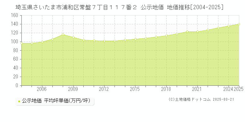 埼玉県さいたま市浦和区常盤７丁目１１７番２ 公示地価 地価推移[2004-2025]