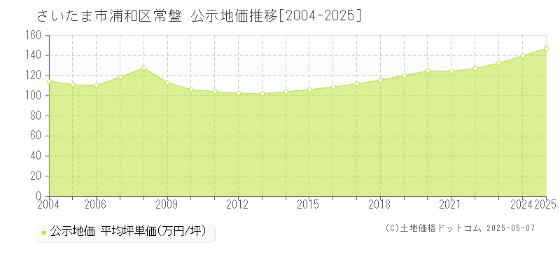 常盤(さいたま市浦和区)の公示地価推移グラフ(坪単価)[2004-2025年]