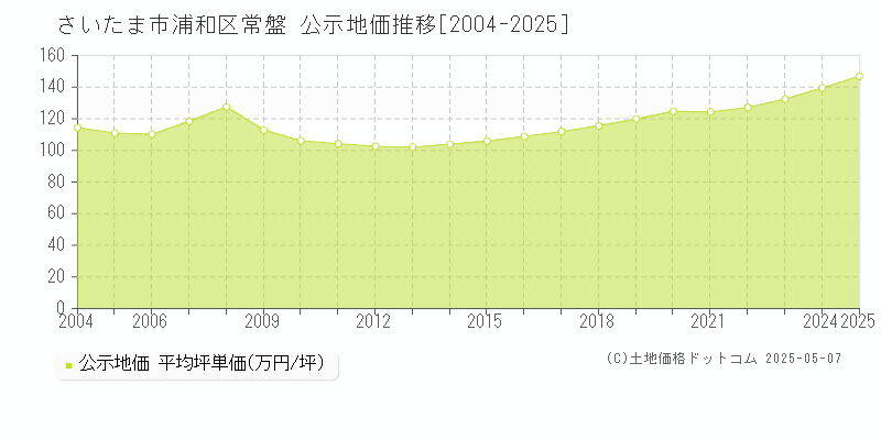 さいたま市浦和区常盤の地価公示推移グラフ 