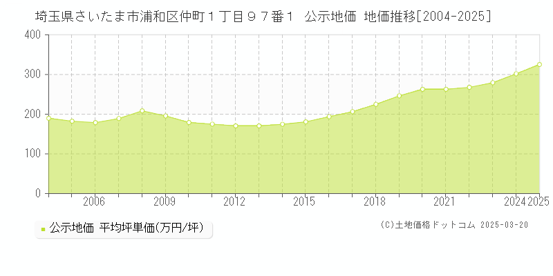 埼玉県さいたま市浦和区仲町１丁目９７番１ 公示地価 地価推移[2004-2025]