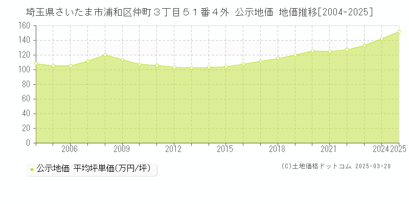 埼玉県さいたま市浦和区仲町３丁目５１番４外 公示地価 地価推移[2004-2025]