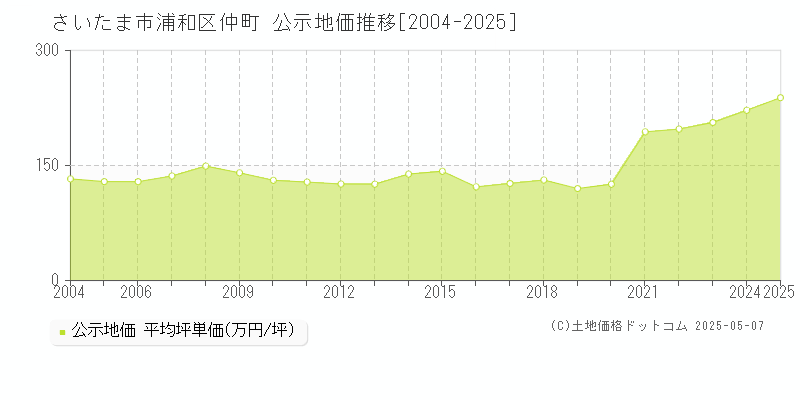 仲町(さいたま市浦和区)の公示地価推移グラフ(坪単価)[2004-2025年]