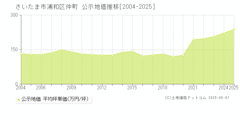 さいたま市浦和区仲町の地価公示推移グラフ 