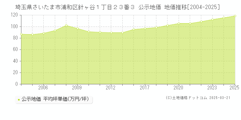 埼玉県さいたま市浦和区針ヶ谷１丁目２３番３ 公示地価 地価推移[2004-2025]