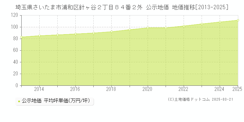 埼玉県さいたま市浦和区針ヶ谷２丁目８４番２外 公示地価 地価推移[2013-2025]