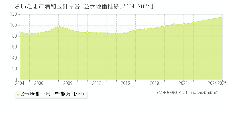 針ヶ谷(さいたま市浦和区)の公示地価推移グラフ(坪単価)[2004-2025年]