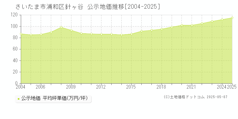 さいたま市浦和区針ヶ谷の地価公示推移グラフ 