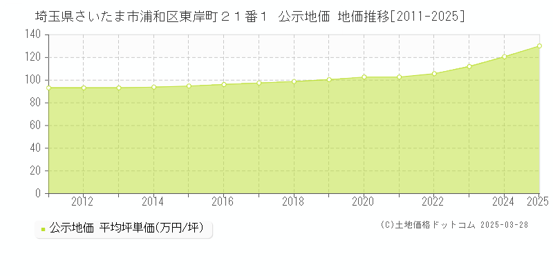 埼玉県さいたま市浦和区東岸町２１番１ 公示地価 地価推移[2011-2025]