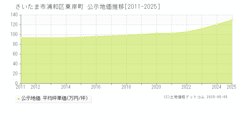 東岸町(さいたま市浦和区)の公示地価推移グラフ(坪単価)[2011-2025年]