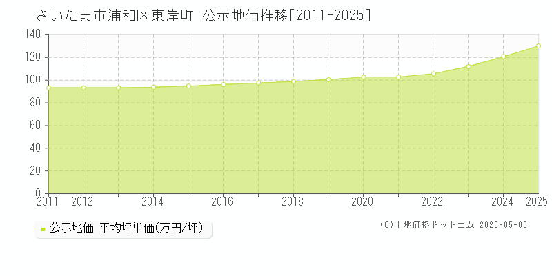 さいたま市浦和区東岸町の地価公示推移グラフ 