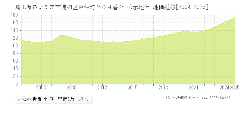 埼玉県さいたま市浦和区東仲町２０４番２ 公示地価 地価推移[2004-2025]