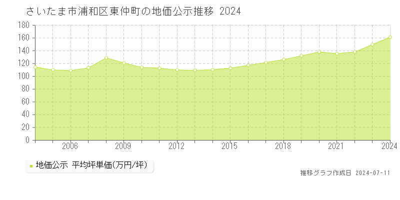 さいたま市浦和区東仲町の地価公示推移グラフ 