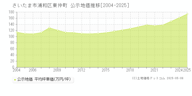 東仲町(さいたま市浦和区)の公示地価推移グラフ(坪単価)[2004-2025年]
