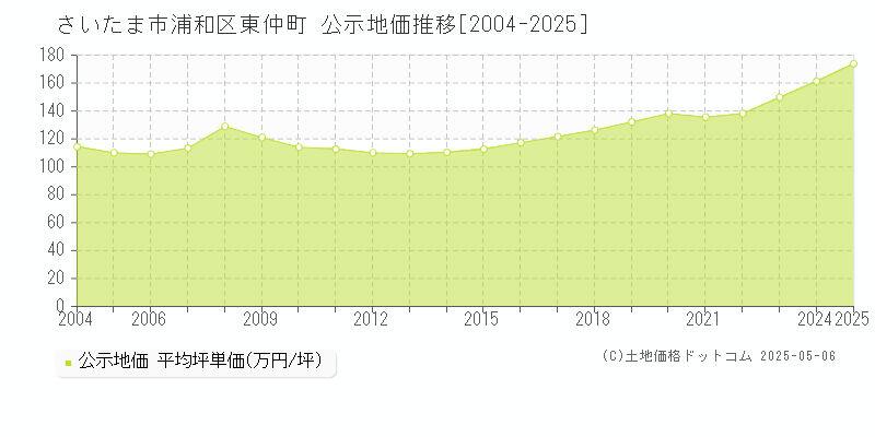 さいたま市浦和区東仲町の地価公示推移グラフ 