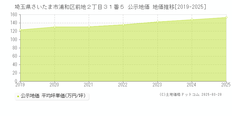 埼玉県さいたま市浦和区前地２丁目３１番５ 公示地価 地価推移[2019-2025]