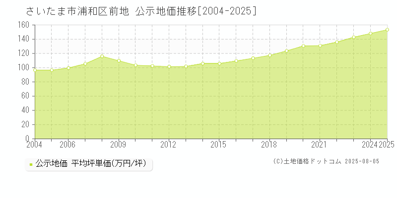 前地(さいたま市浦和区)の公示地価推移グラフ(坪単価)[2004-2025年]