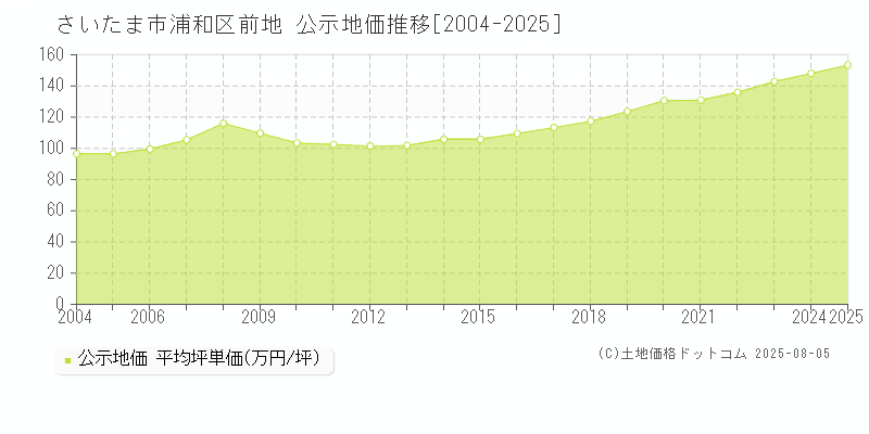 さいたま市浦和区前地の地価公示推移グラフ 