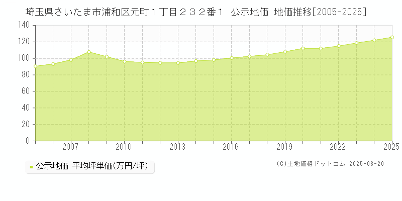 埼玉県さいたま市浦和区元町１丁目２３２番１ 公示地価 地価推移[2005-2025]
