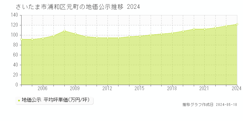 さいたま市浦和区元町の地価公示推移グラフ 