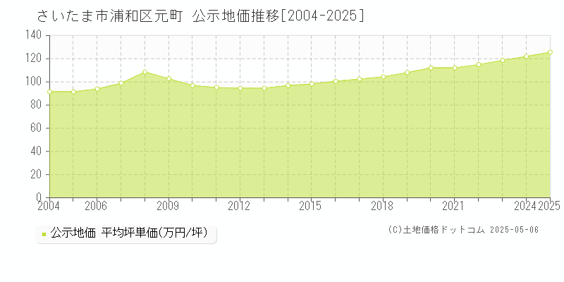 元町(さいたま市浦和区)の公示地価推移グラフ(坪単価)[2004-2025年]