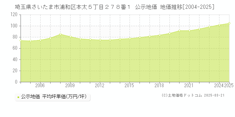 埼玉県さいたま市浦和区本太５丁目２７８番１ 公示地価 地価推移[2004-2025]