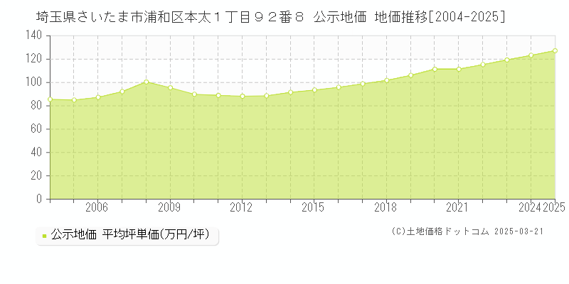 埼玉県さいたま市浦和区本太１丁目９２番８ 公示地価 地価推移[2004-2025]