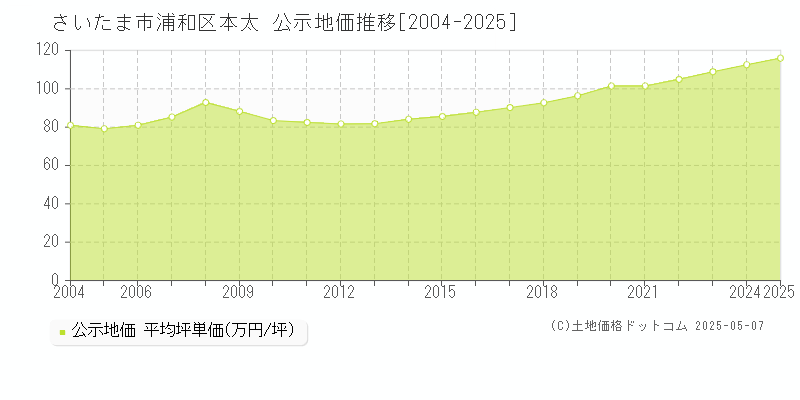 本太(さいたま市浦和区)の公示地価推移グラフ(坪単価)[2004-2025年]