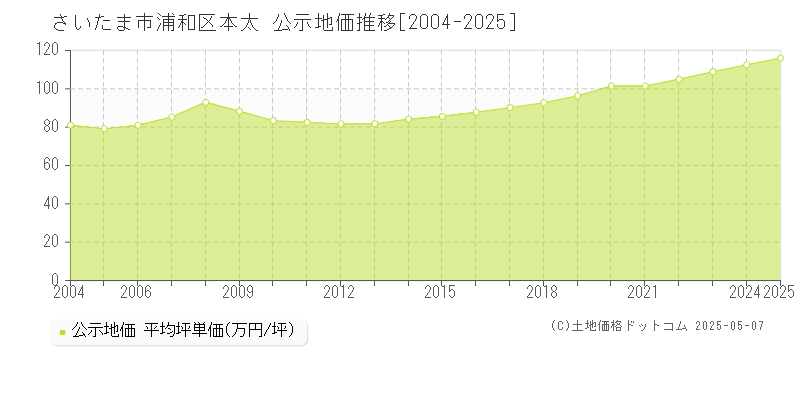 さいたま市浦和区本太の地価公示推移グラフ 