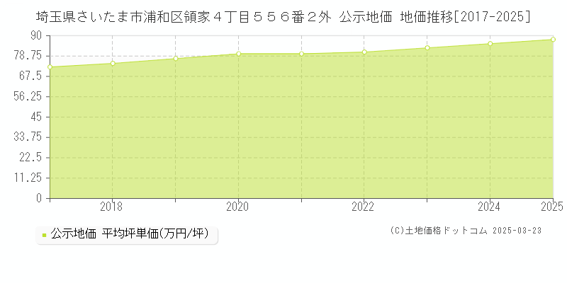 埼玉県さいたま市浦和区領家４丁目５５６番２外 公示地価 地価推移[2017-2025]