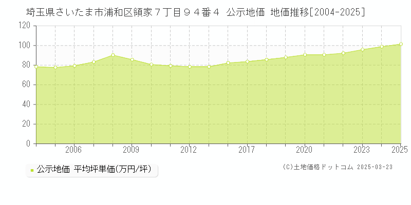 埼玉県さいたま市浦和区領家７丁目９４番４ 公示地価 地価推移[2004-2025]