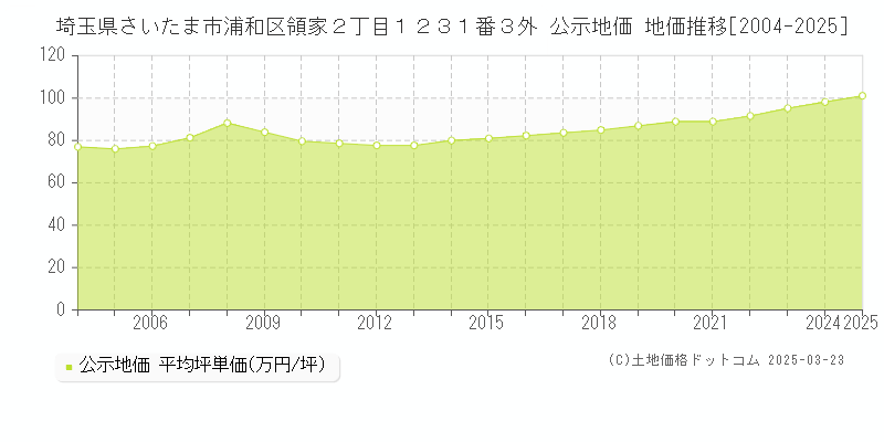 埼玉県さいたま市浦和区領家２丁目１２３１番３外 公示地価 地価推移[2004-2025]