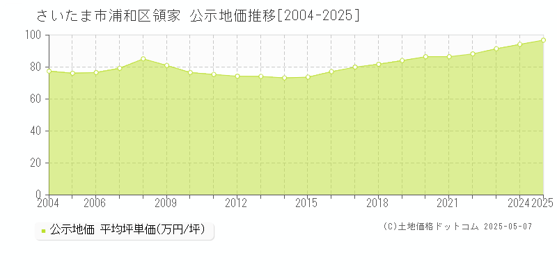領家(さいたま市浦和区)の公示地価推移グラフ(坪単価)[2004-2025年]