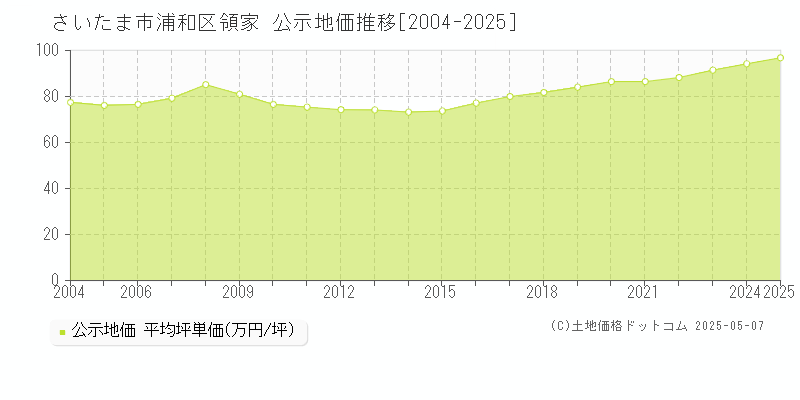 さいたま市浦和区領家の地価公示推移グラフ 