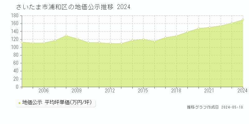 さいたま市浦和区の地価公示推移グラフ 