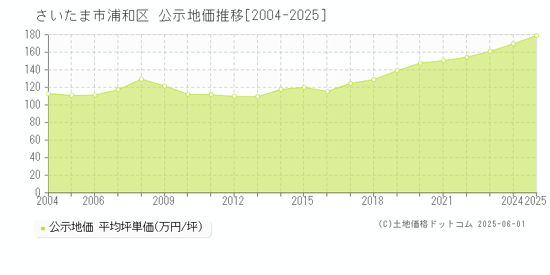 さいたま市浦和区(埼玉県)の公示地価推移グラフ(坪単価)[2004-2025年]