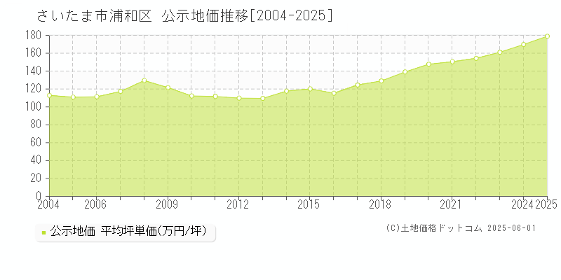 さいたま市浦和区の地価公示推移グラフ 