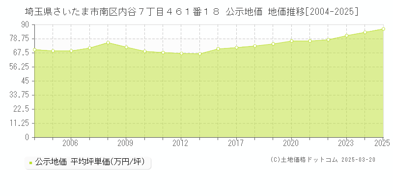 埼玉県さいたま市南区内谷７丁目４６１番１８ 公示地価 地価推移[2004-2025]