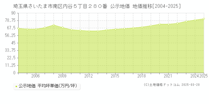 埼玉県さいたま市南区内谷５丁目２８０番 公示地価 地価推移[2004-2025]