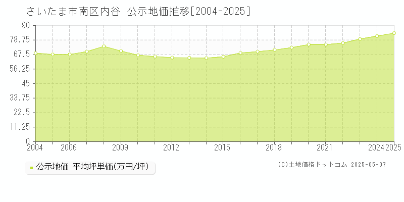 内谷(さいたま市南区)の公示地価推移グラフ(坪単価)[2004-2025年]
