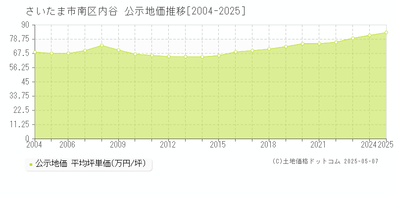 さいたま市南区内谷の地価公示推移グラフ 