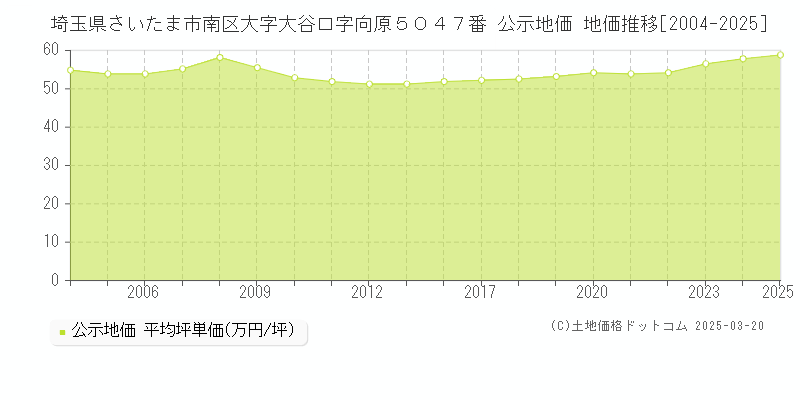 埼玉県さいたま市南区大字大谷口字向原５０４７番 公示地価 地価推移[2004-2025]