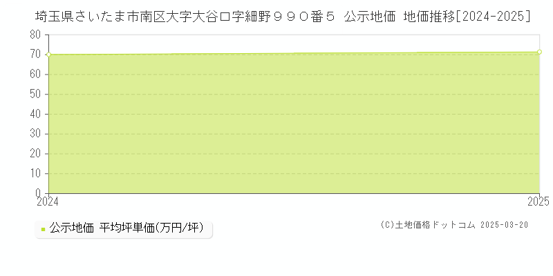 埼玉県さいたま市南区大字大谷口字細野９９０番５ 公示地価 地価推移[2024-2025]