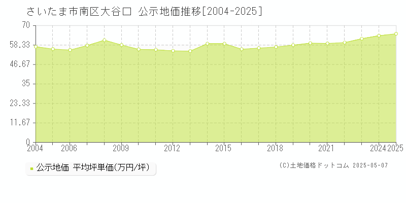 大谷口(さいたま市南区)の公示地価推移グラフ(坪単価)[2004-2025年]