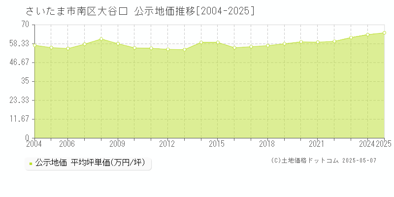 さいたま市南区大谷口の地価公示推移グラフ 