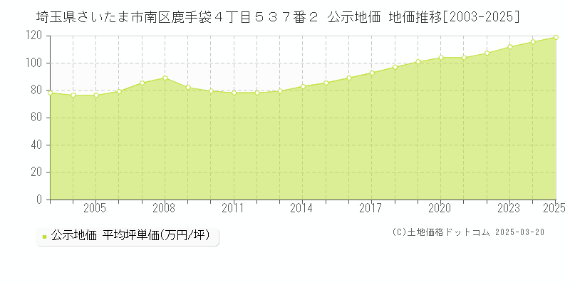 埼玉県さいたま市南区鹿手袋４丁目５３７番２ 公示地価 地価推移[2003-2025]